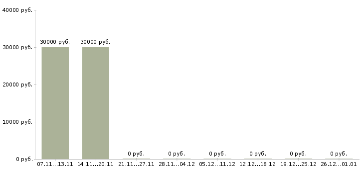 Вакансии подработка для всех в Самаре - Медиана зарплат подработка для всех в Самаре за 2 месяца