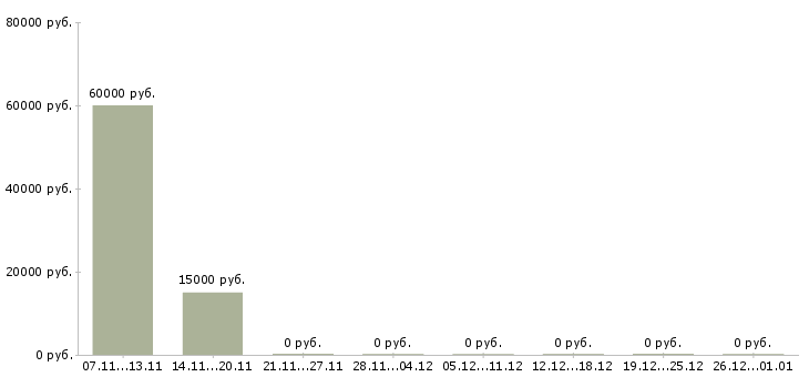 Вакансии подработка с ежедневной оплатой в Тюмени - Медиана зарплат подработка с ежедневной оплатой в Тюмени за 2 месяца