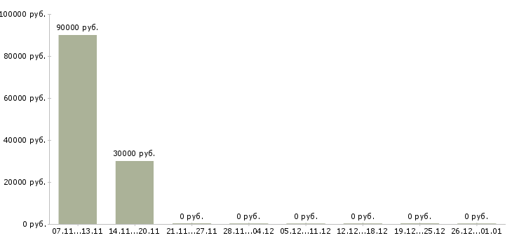 Вакансии портье в Сыктывкаре - Медиана зарплат портье в Сыктывкаре за 2 месяца