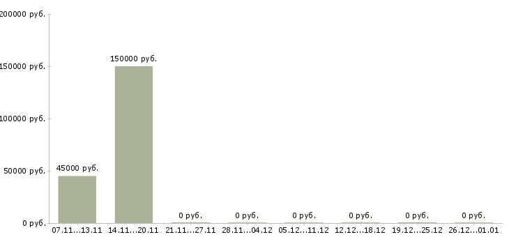 Вакансии работник медицинский Коми - Медиана зарплат работник медицинский Коми за 2 месяца