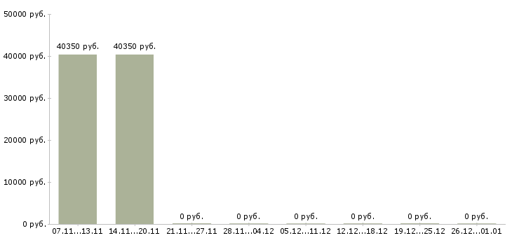 Вакансии специалист по перевозкам в Хабаровске - Медиана зарплат специалист по перевозкам в Хабаровске за 2 месяца