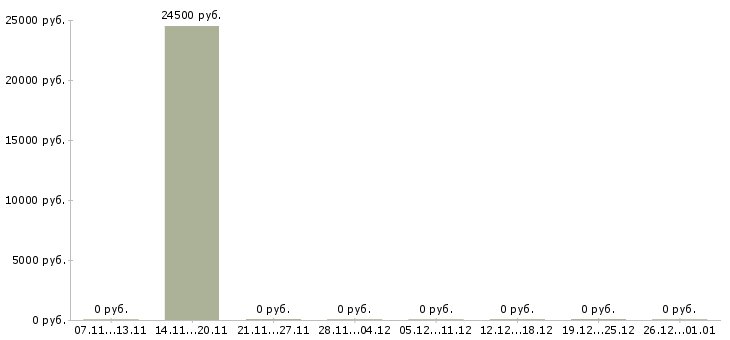 Вакансии строители в Иваново - Медиана зарплат строители в Иваново за 2 месяца