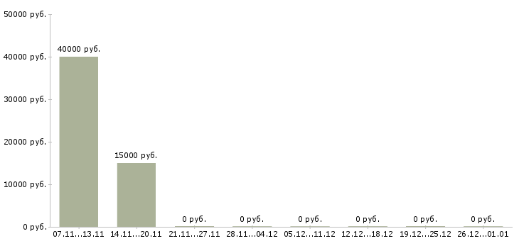 Вакансии судья в Чебоксарах - Медиана зарплат судья в Чебоксарах за 2 месяца