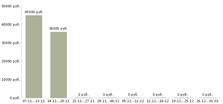 Вакансии терапевт в Архангельске - Медиана зарплат терапевт в Архангельске за 2 месяца