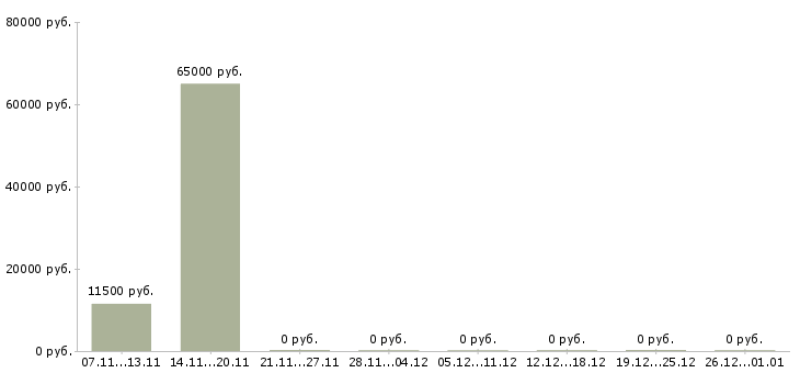 Вакансии участковый в Хабаровске - Медиана зарплат участковый в Хабаровске за 2 месяца