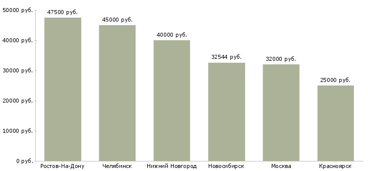 Поиск работы администратор младший-Медиана зарплаты для вакансии «администратор младший» в других городах