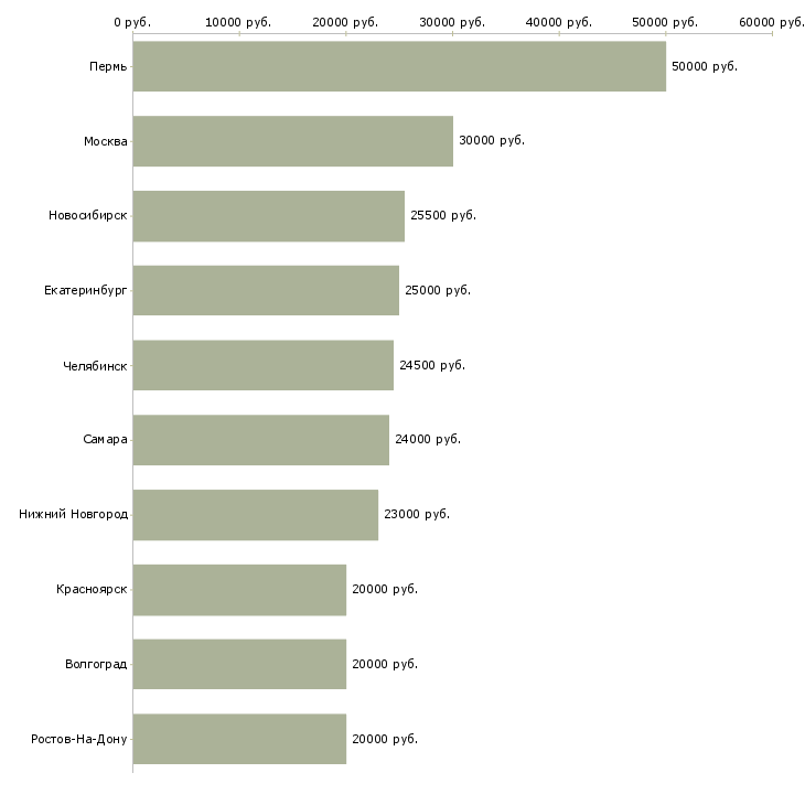 Поиск работы главный администратор-Медиана зарплаты для вакансии «главный администратор» в других городах