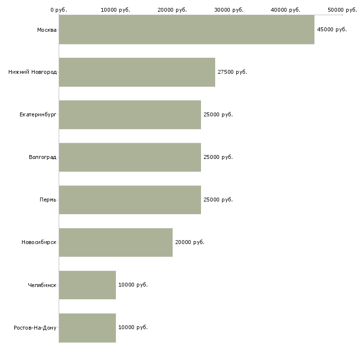 Поиск работы дизайнер штор-Медиана зарплаты для вакансии «дизайнер штор» в других городах