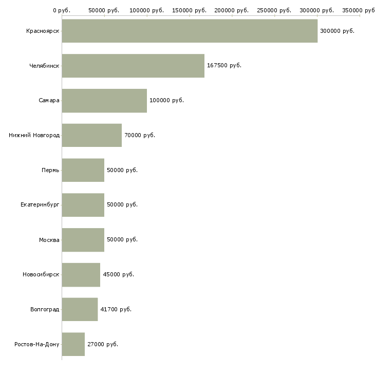 Поиск работы директор по закупкам-Медиана зарплаты для вакансии «директор по закупкам» в других городах