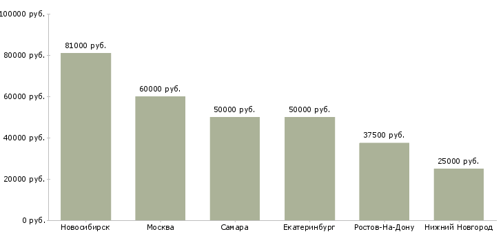 Поиск работы директор по снабжению-Медиана зарплаты для вакансии «директор по снабжению» в других городах