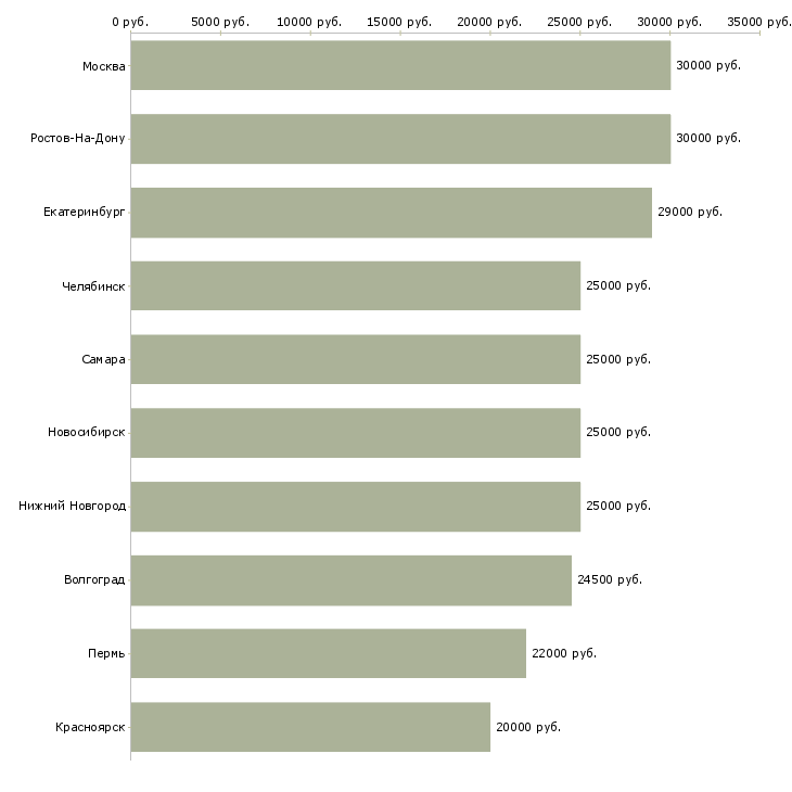 Поиск работы есть для вас-Медиана зарплаты для вакансии «есть для вас» в других городах