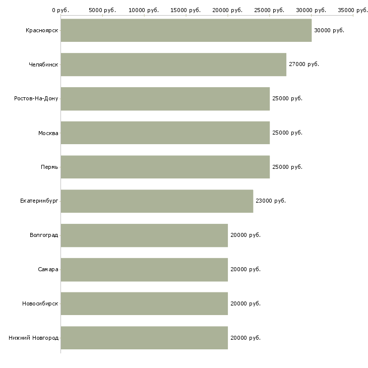 Поиск работы на себя удаленно-Медиана зарплаты для вакансии «на себя удаленно» в других городах