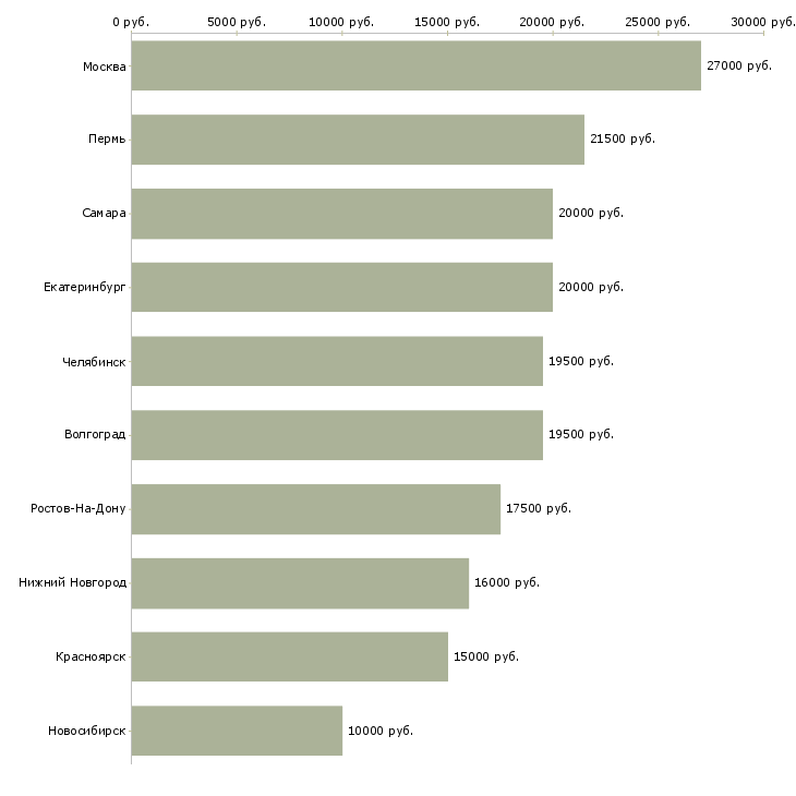 Поиск работы сиделки-Медиана зарплаты для вакансии «сиделки» в других городах