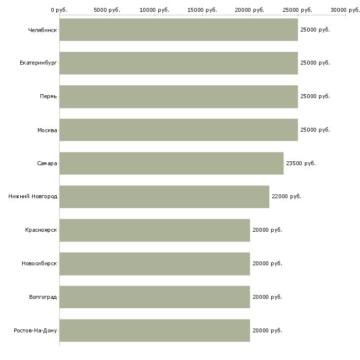 Поиск работы только для студентов-Медиана зарплаты для вакансии «только для студентов» в других городах