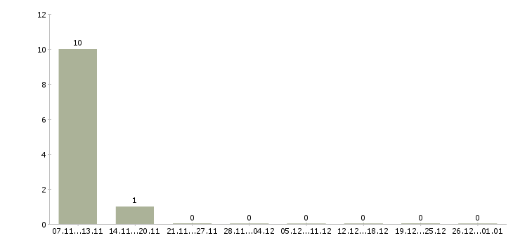 Работа медицинский работник Коми - Число вакансий Коми по специальности медицинский работник за 2 месяца