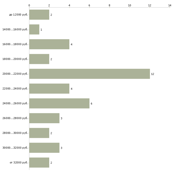 Найти работу требуется няня в Москве - График распределения вакансий «требуется няня» по зарплате