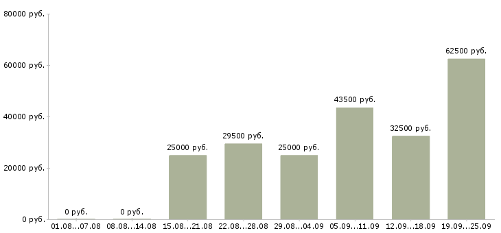 Вакансии активный менеджер по продажам в Екатеринбурге - Медиана зарплат активный менеджер по продажам в Екатеринбурге за 2 месяца