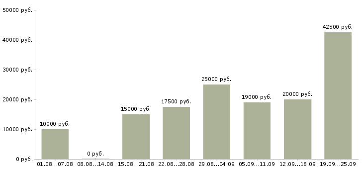 Вакансии в интернете в Иркутске - Медиана зарплат в интернете в Иркутске за 2 месяца