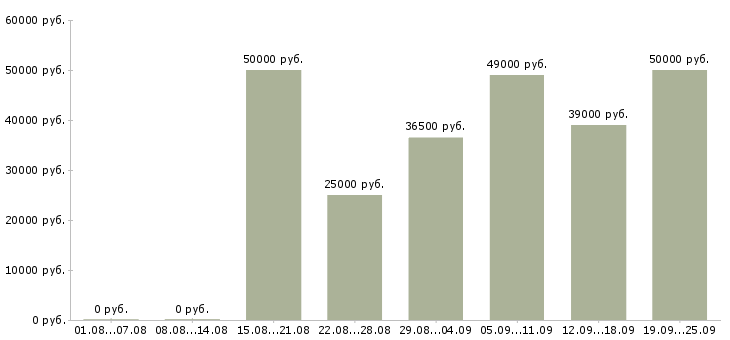 Вакансии в офисе на дому Санкт-петербург - Медиана зарплат в офисе на дому Санкт-петербург за 2 месяца