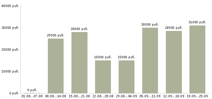 Вакансии в сети в Казани - Медиана зарплат в сети в Казани за 2 месяца
