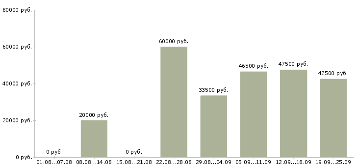 Вакансии вахта в Екатеринбурге - Медиана зарплат вахта в Екатеринбурге за 2 месяца
