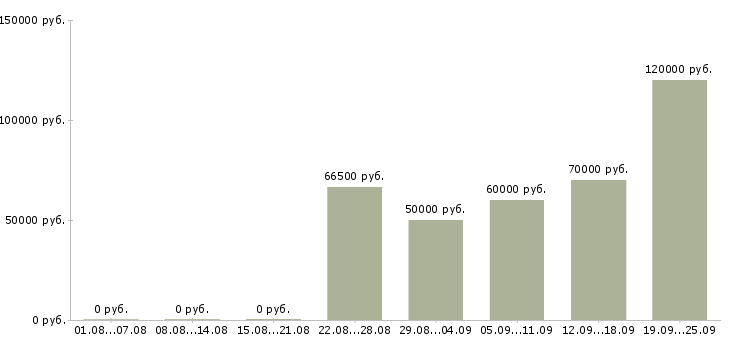 Вакансии вахтовым методом в Иркутске - Медиана зарплат вахтовым методом в Иркутске за 2 месяца