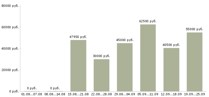 Вакансии вахтой Удмуртия - Медиана зарплат вахтой Удмуртия за 2 месяца