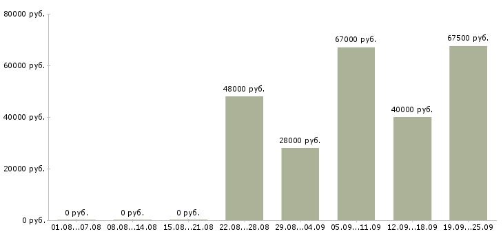 Вакансии вахтой в Твери - Медиана зарплат вахтой в Твери за 2 месяца