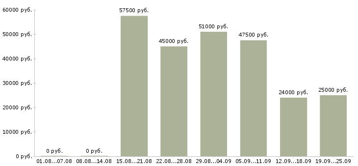 Вакансии вахтой в Челябинске - Медиана зарплат вахтой в Челябинске за 2 месяца