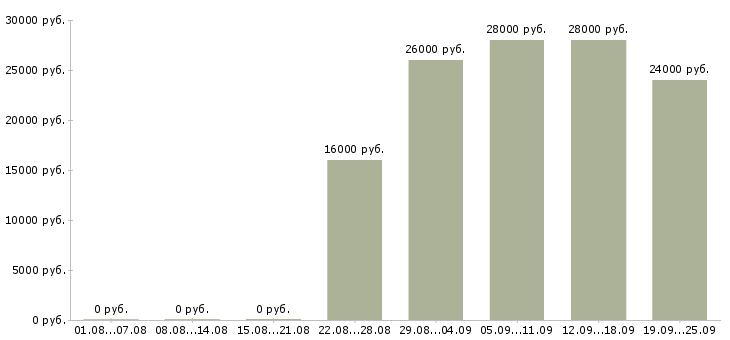 Вакансии водитель в офис Башкортостан - Медиана зарплат водитель в офис Башкортостан за 2 месяца