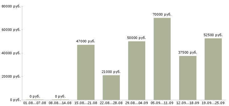 Вакансии водитель с категорией b с в Москве - Медиана зарплат водитель с категорией b с в Москве за 2 месяца