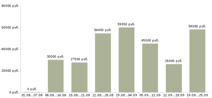 Вакансии грузчик в ночную смену в Москве - Медиана зарплат грузчик в ночную смену в Москве за 2 месяца