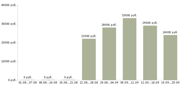 Вакансии грузчик комплектовщик разнорабочий Башкортостан - Медиана зарплат грузчик комплектовщик разнорабочий Башкортостан за 2 месяца