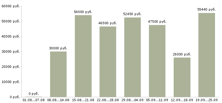 Вакансии грузчик ночной в Москве - Медиана зарплат грузчик ночной в Москве за 2 месяца