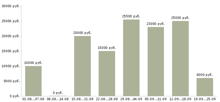 Вакансии дом работа в Владимире - Медиана зарплат дом работа в Владимире за 2 месяца