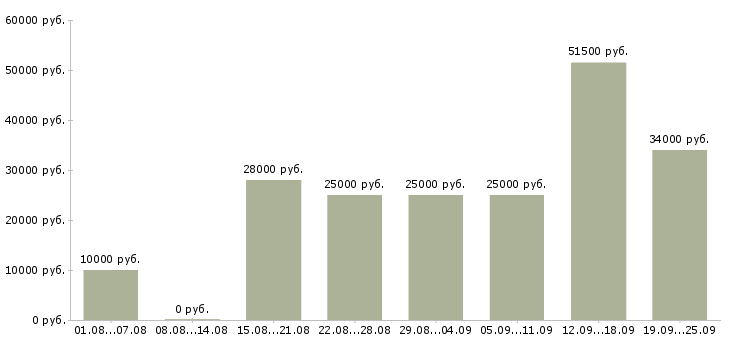 Вакансии дом работа в Иркутске - Медиана зарплат дом работа в Иркутске за 2 месяца