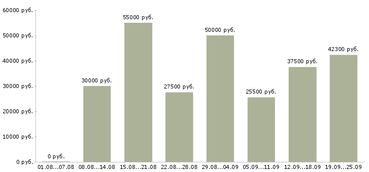 Вакансии дома с гибким графиком Санкт-петербург - Медиана зарплат дома с гибким графиком Санкт-петербург за 2 месяца