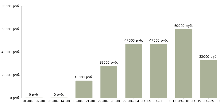 Вакансии домашний персонал Башкортостан - Медиана зарплат домашний персонал Башкортостан за 2 месяца