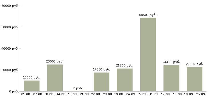 Вакансии дополнительная работа Башкортостан - Медиана зарплат дополнительная работа Башкортостан за 2 месяца