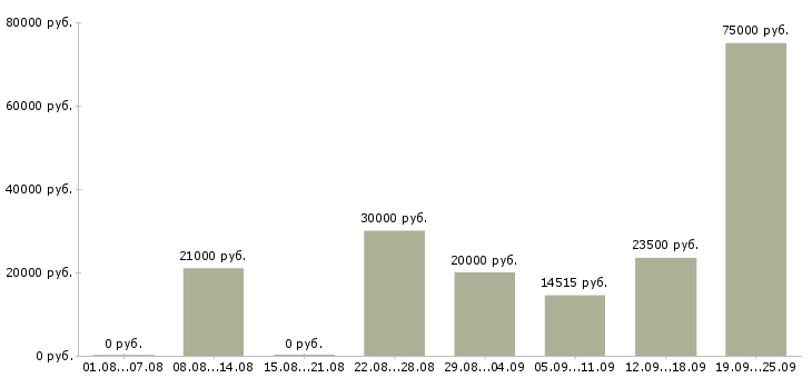 Вакансии дополнительная работа в Новосибирске - Медиана зарплат дополнительная работа в Новосибирске за 2 месяца