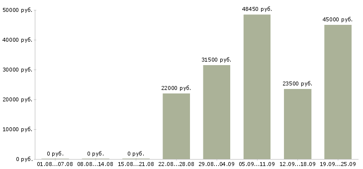 Вакансии заместитель Санкт-петербург - Медиана зарплат заместитель Санкт-петербург за 2 месяца