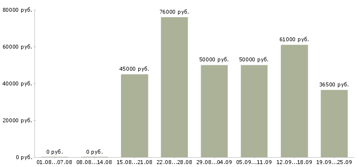 Вакансии инженер по согласованиям в Москве - Медиана зарплат инженер по согласованиям в Москве за 2 месяца