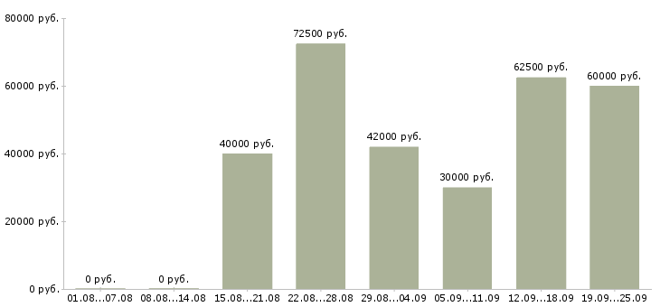 Вакансии инженер по эксплуатации в Москве - Медиана зарплат инженер по эксплуатации в Москве за 2 месяца