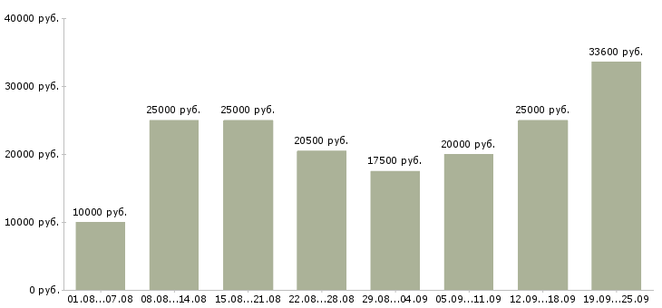 Вакансии интернет в Саратове - Медиана зарплат интернет в Саратове за 2 месяца