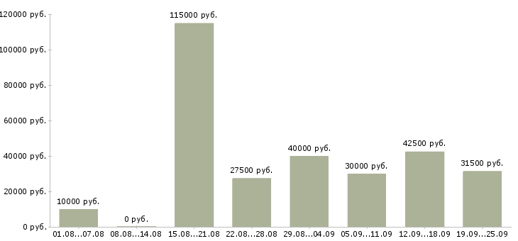Вакансии интернет команда Санкт-петербург - Медиана зарплат интернет команда Санкт-петербург за 2 месяца