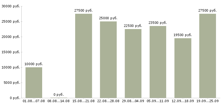 Вакансии интернет работа в Иркутске - Медиана зарплат интернет работа в Иркутске за 2 месяца