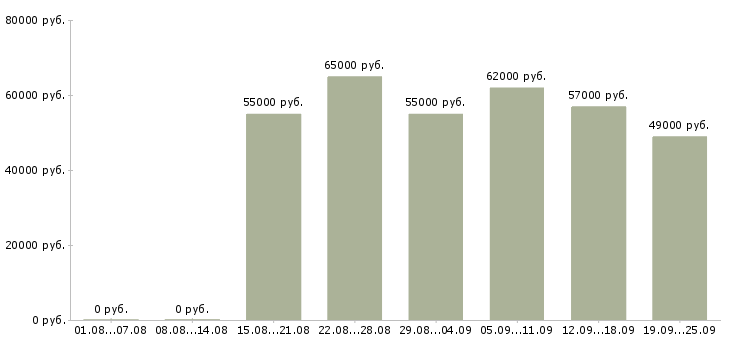 Вакансии кассир в дневную смену в Москве - Медиана зарплат кассир в дневную смену в Москве за 2 месяца