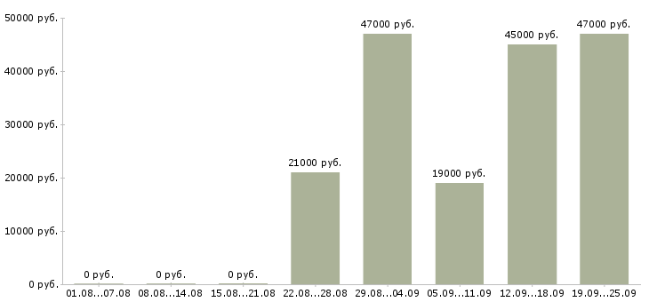 Вакансии кассир продавец Татарстан - Медиана зарплат кассир продавец Татарстан за 2 месяца