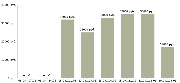 Вакансии клиент менеджер в Красноярске - Медиана зарплат клиент менеджер в Красноярске за 2 месяца