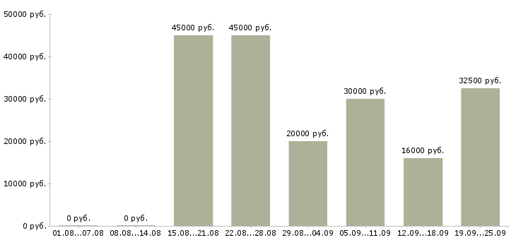 Вакансии клиент менеджер менеджер по продажам в Челябинске - Медиана зарплат клиент менеджер менеджер по продажам в Челябинске за 2 месяца